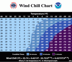 Veter temperatura v Fahreinheit-ih in občutek mraza